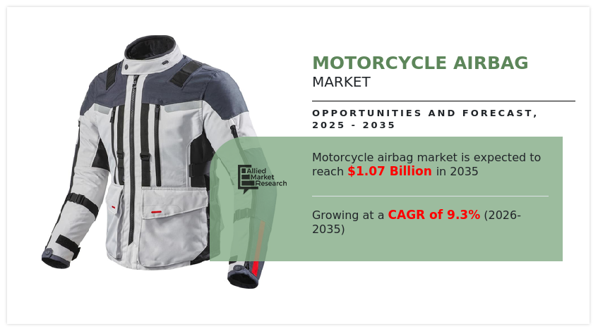 Rider Safety in Focus: Motorcycle Airbag Market to Surge from USD 0.46B in 2025 to USD 1.07B by 2035